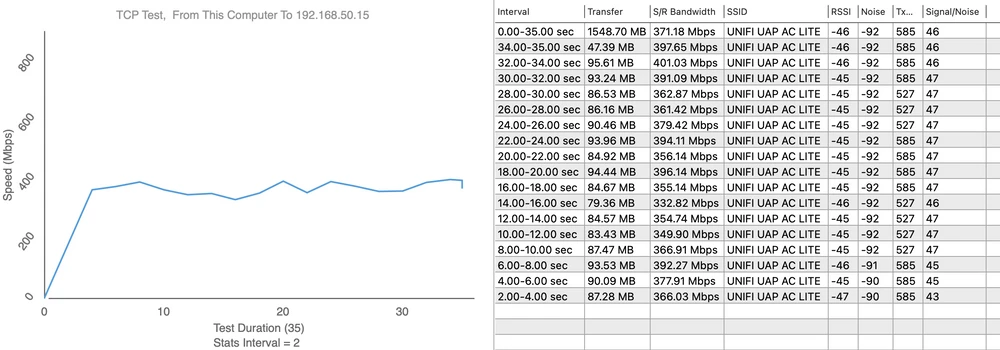 Teste de velocidade UAP-AC-LITE 